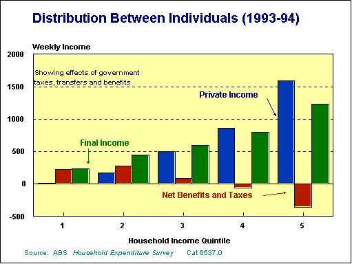 Tax and welfare redistribution