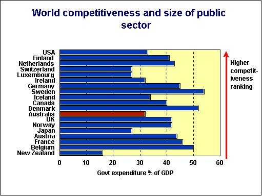 Competitiveness and government