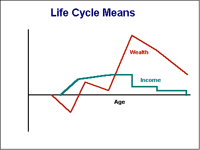 Life cycle means