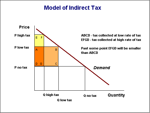 Indirect tax