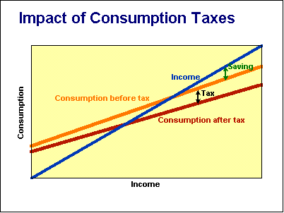 Impact of consumption taxes