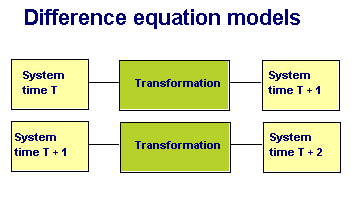 General difference equation model