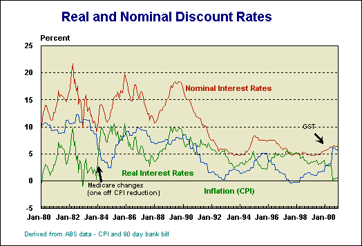 Real discount rates