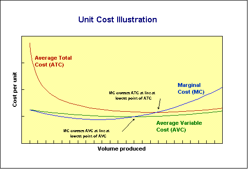 Cost volume relationship