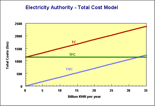 Total cost model