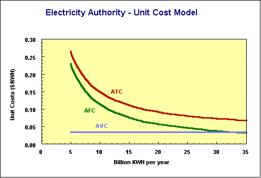 Unit costs