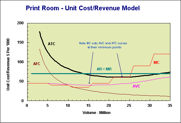 Unit cost/revenue model
