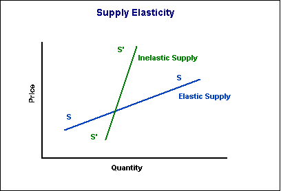 Supply elasticity