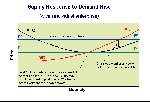 Response to price rise