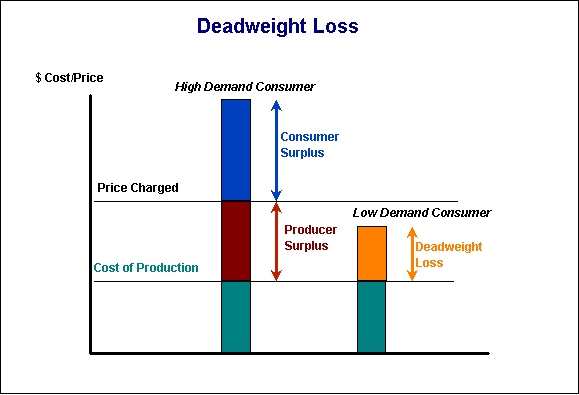 Consumer surplus and deadweight loss