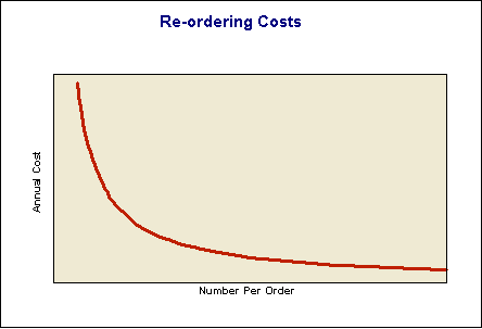 Re-order costs