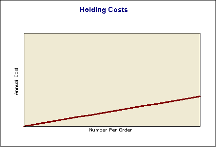 Holding costs