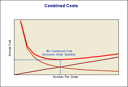 Combined costs