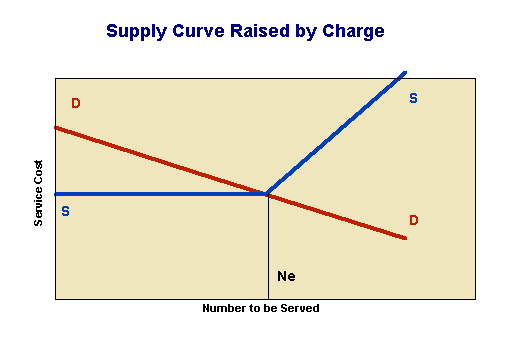 Raised supply curve