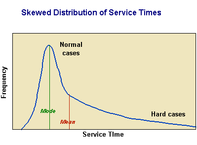 Skewed distribution