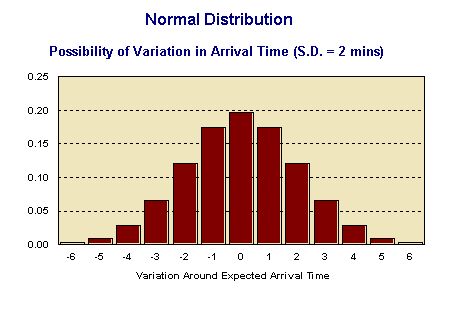 Normal distribution of arrivals
