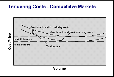 Contracting costs