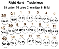 right hand 22 button B flat